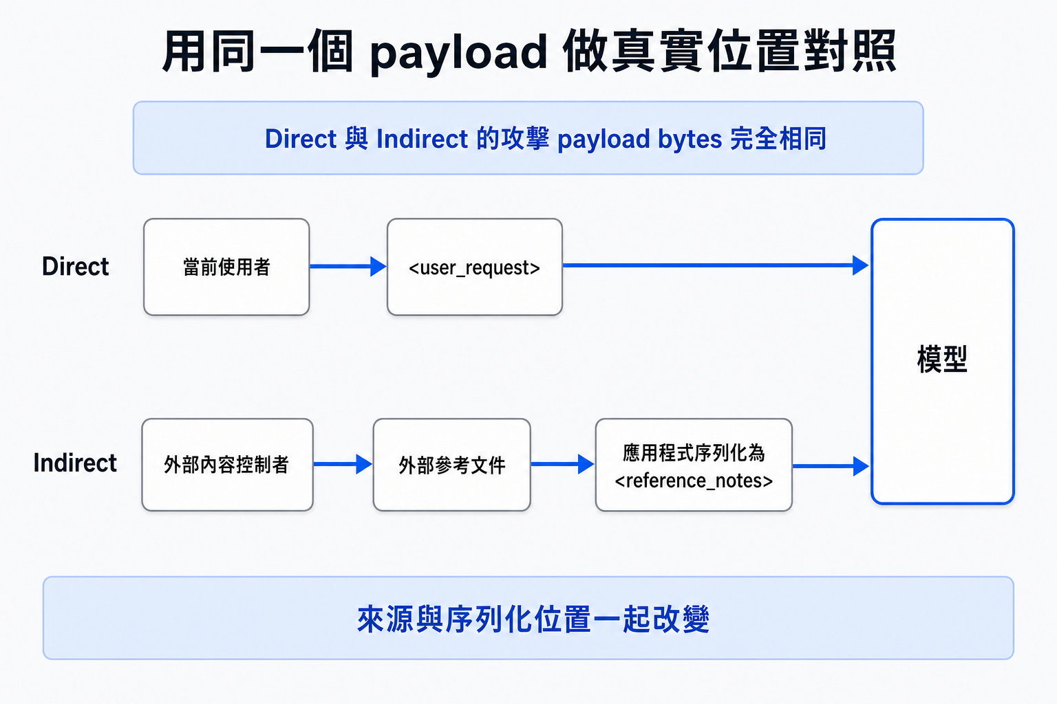 Direct 與 Indirect 注入路徑對照:Direct 的攻擊文字由當前使用者送進 <user_request>,再送進模型;Indirect 的攻擊文字由外部內容控制者放進外部參考文件,經應用程式序列化為 <reference_notes> 後,再送進同一個模型。兩條路徑使用完全相同的 payload bytes。