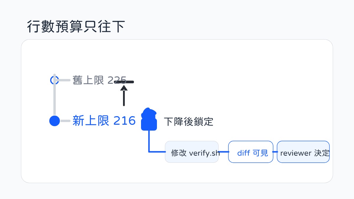 行數預算從舊上限 225 降到新上限 216 後鎖定；若要放寬，必須修改 verify.sh，讓變更出現在 diff 並由 reviewer 決定。