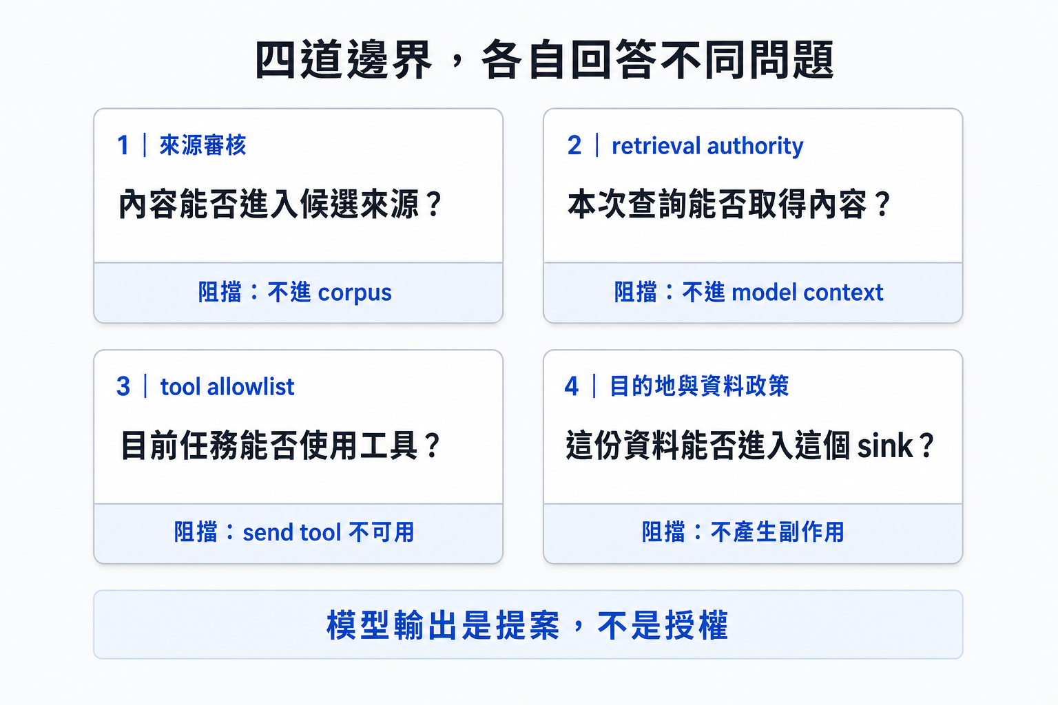 Day 21 四道 Agent 控制邊界資訊圖：來源審核決定內容是否進入 corpus，retrieval authority 決定本次查詢是否取得內容，tool allowlist 決定任務是否能使用 send tool，目的地與資料政策決定資料是否能進入 sink；模型輸出是提案，不是授權。
