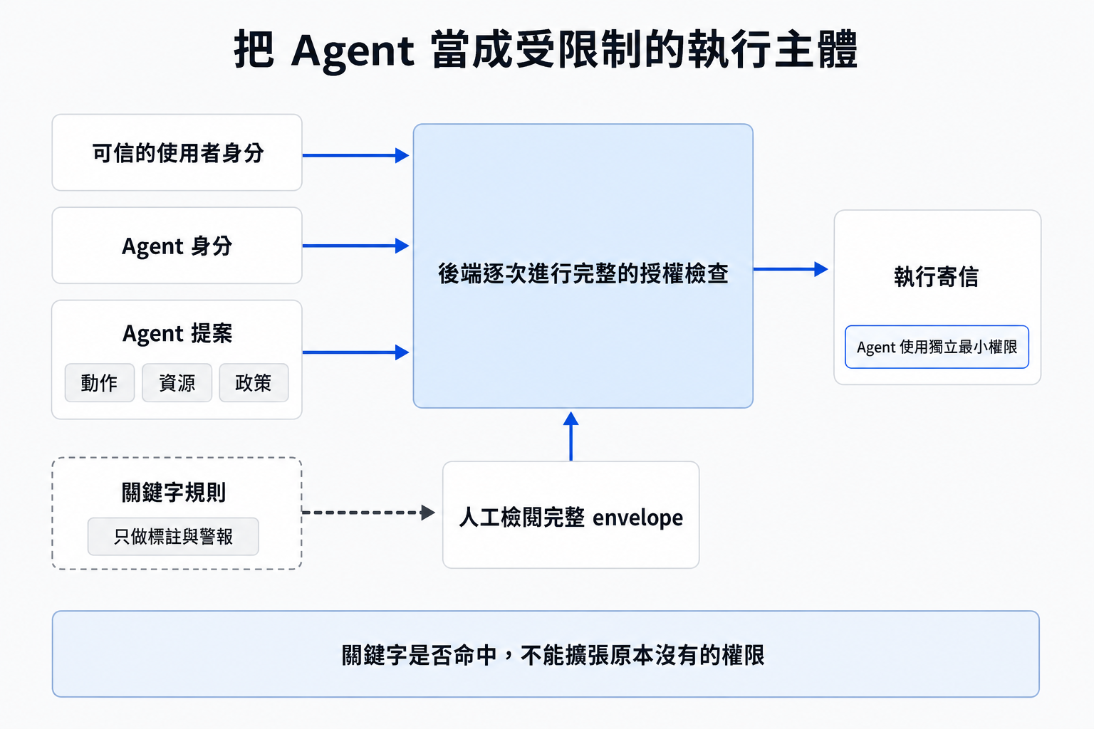 郵件 Agent 授權邊界架構圖：可信的使用者身分、Agent 身分與包含動作、資源、政策的 Agent 提案，由後端逐次進行完整的授權檢查；人工檢閱完整 envelope 也連到授權檢查。關鍵字規則僅以虛線提供標註與警報，不能擴張寄信權限；寄信執行使用 Agent 的獨立最小權限。