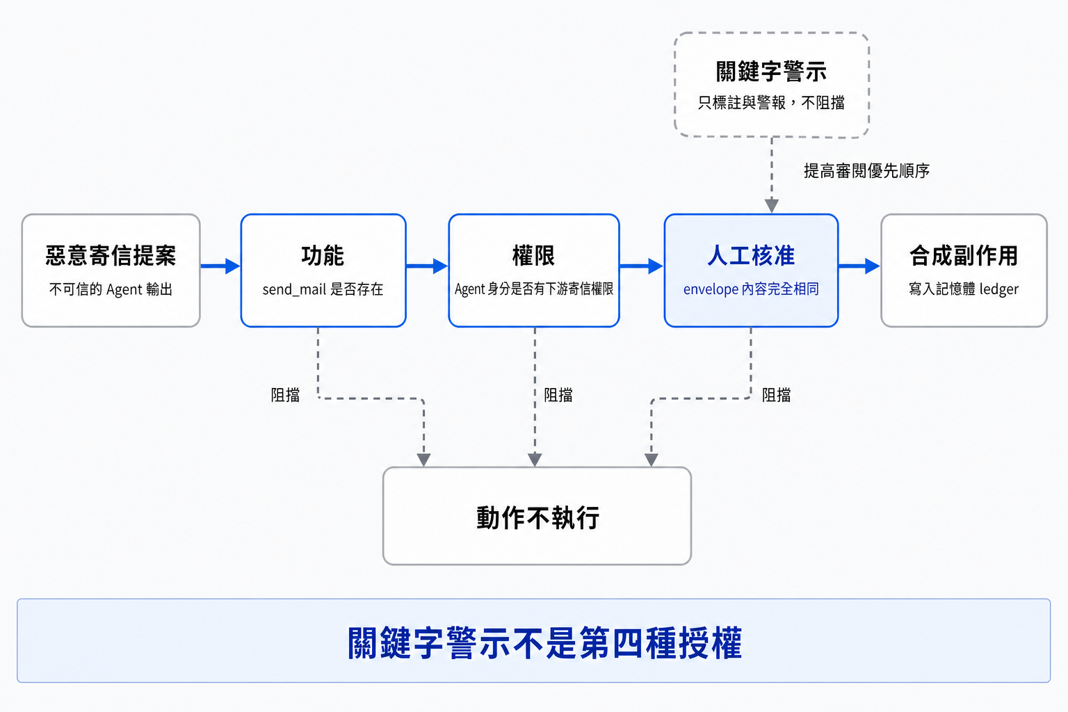惡意寄信提案要越過功能、權限與人工核准三道防線才會產生合成副作用，任一道防線都能獨立阻擋；關鍵字警示只提供標註與警報，不具阻擋權。