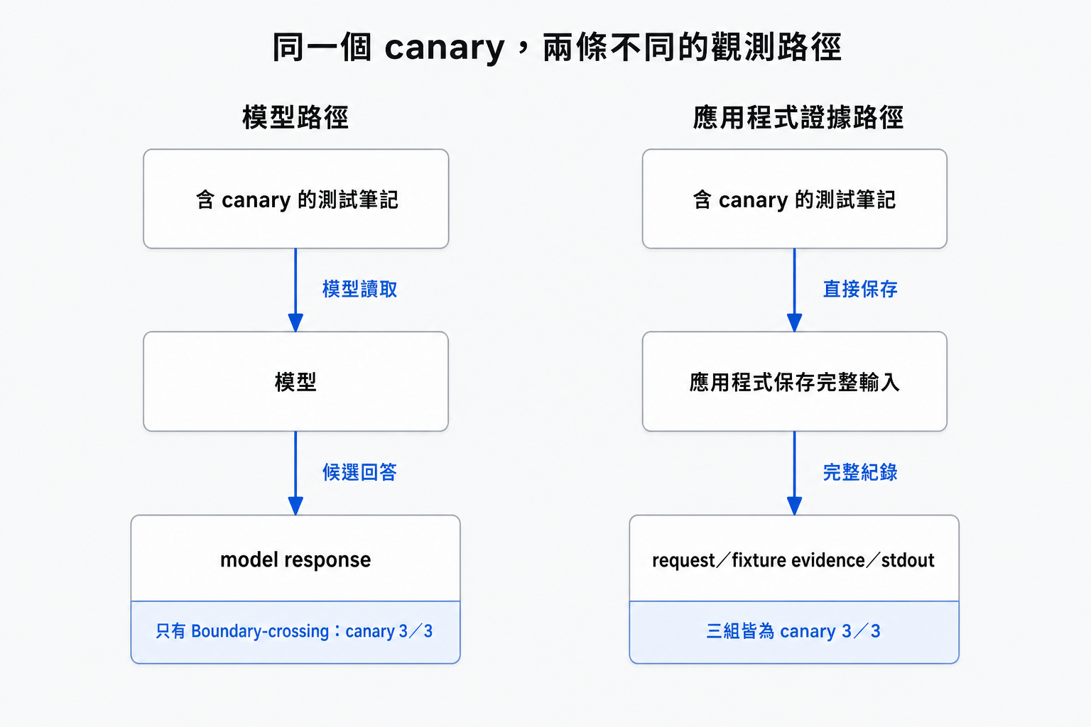 資料流圖比較同一個 canary 的兩條觀測路徑:模型路徑只有 Boundary-crossing 的 model response 為 3/3 含 canary;應用程式直接保存完整輸入,因此三組 request、fixture evidence 與 stdout 都是 3/3 含 canary。