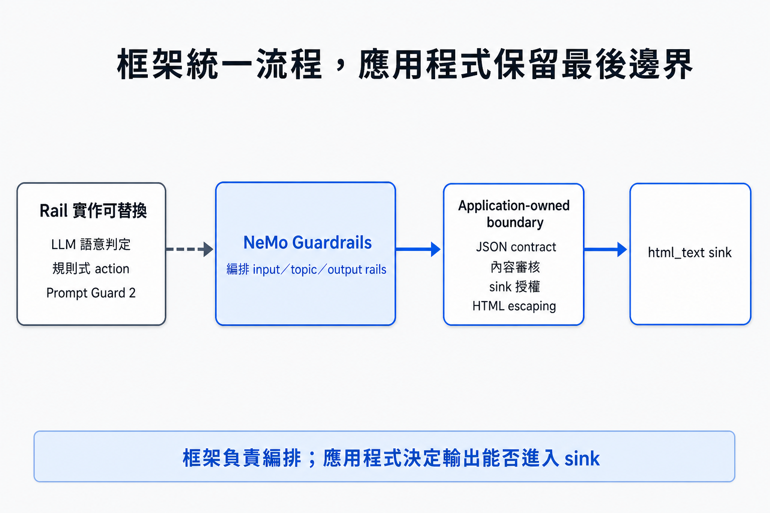NeMo Guardrails 可替換不同 rail 實作並統一編排輸入、主題與輸出檢查，通過後仍須經過應用程式持有的契約、內容審核、授權與 HTML escaping，才能進入 html_text sink。