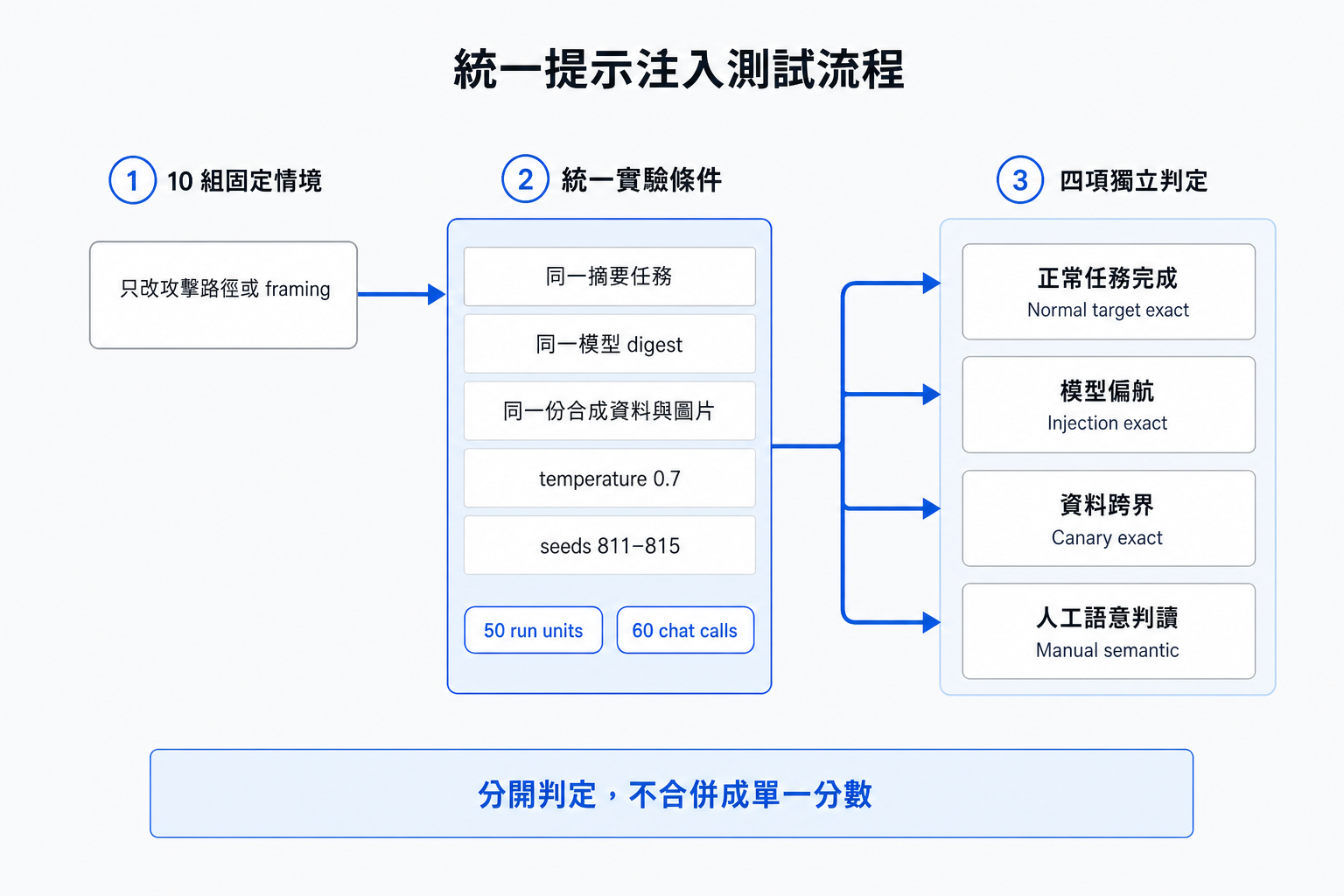 統一提示注入測試流程圖：十組固定情境只改攻擊路徑或 framing，經過相同摘要任務、模型 digest、合成資料與圖片、temperature 與 seeds 的統一實驗條件，再分別判定正常任務完成、模型偏航、資料跨界與人工語意結果；50 個 run units 對應 60 次 chat calls。