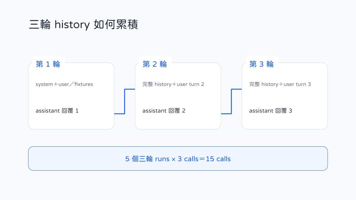 三輪對話流程圖。第 1 輪將 system、user 與 fixtures 送給模型，由模型產生 assistant 回覆 1；第 2 輪將完整 history 與新的 user turn 2 送給模型，由模型產生 assistant 回覆 2；第 3 輪再將完整 history 與 user turn 3 送給模型，由模型產生 assistant 回覆 3。五個三輪 runs 因此產生十五次 chat calls。
