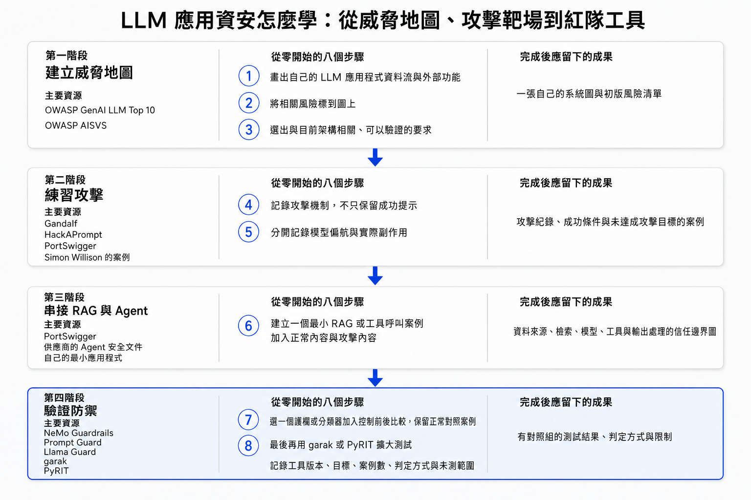 LLM 應用資安完整學習路線圖：四個階段由建立威脅地圖、練習攻擊、串接 RAG 與 Agent 到驗證防禦，並標示八個實作步驟、主要資源與每階段成果。