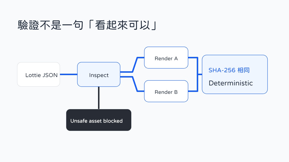 Lottie JSON 先通過 Inspect；不安全的 remote asset 被封鎖，安全輸入則分別產生 Render A 與 Render B，兩者 SHA-256 相同後標記為 deterministic。