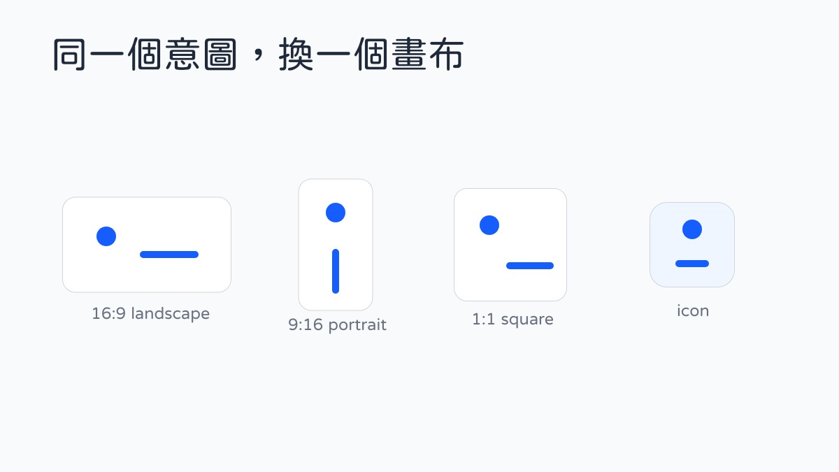 同一個圓點與短線訊號依序配置到 16:9 橫式、9:16 直式、1:1 方形與 icon 畫布，最後並排比較四種 profile。