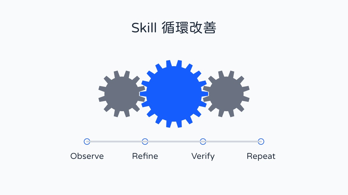 三個互相咬合的齒輪依序帶動 Observe、Refine、Verify、Repeat，完成一輪 Skill 改善循環後停在完整狀態。