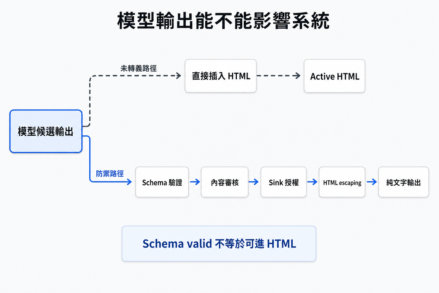 同一份模型候選輸出分成兩條路徑：未轉義路徑直接插入 HTML，形成 Active HTML；防禦路徑依序經過 Schema 驗證、內容審核、Sink 授權及 HTML escaping，最後成為純文字輸出。