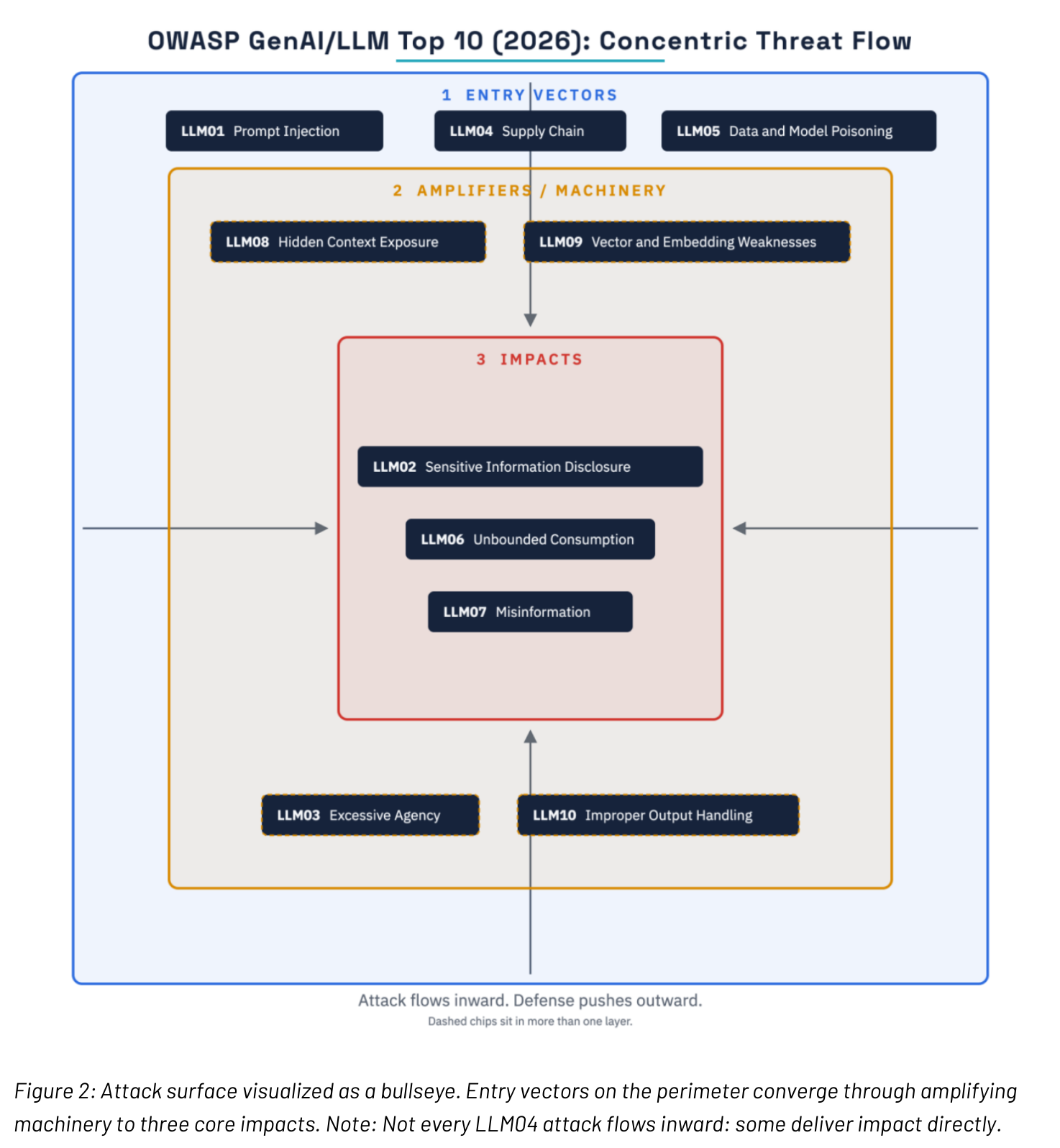 OWASP Top 10 for LLM Applications 2026 的官方結構圖，標題為 Concentric Threat Flow。最外層「Entry Vectors」放 LLM01 Prompt Injection、LLM04 Supply Chain、LLM05 Data and Model Poisoning；中層「Amplifiers / Machinery」放 LLM08 Hidden Context Exposure、LLM09 Vector and Embedding Weaknesses，以及下緣的 LLM03 Excessive Agency 與 LLM10 Improper Output Handling，四者皆為虛線框；核心「Impacts」放 LLM02 Sensitive Information Disclosure、LLM06 Unbounded Consumption、LLM07 Misinformation。圖下註明攻擊由外向內流動、防禦由內向外推，虛線代表該條目橫跨多層。