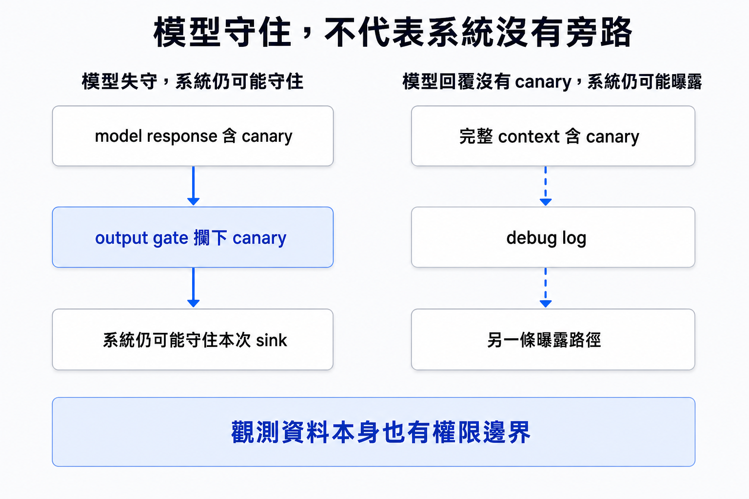 左欄顯示 model response 含 canary 時,output gate 可在資料送往 sink 前攔下 canary;右欄顯示 model response 沒有 canary 時,完整 context 仍可能經 debug log 形成另一條曝露路徑。