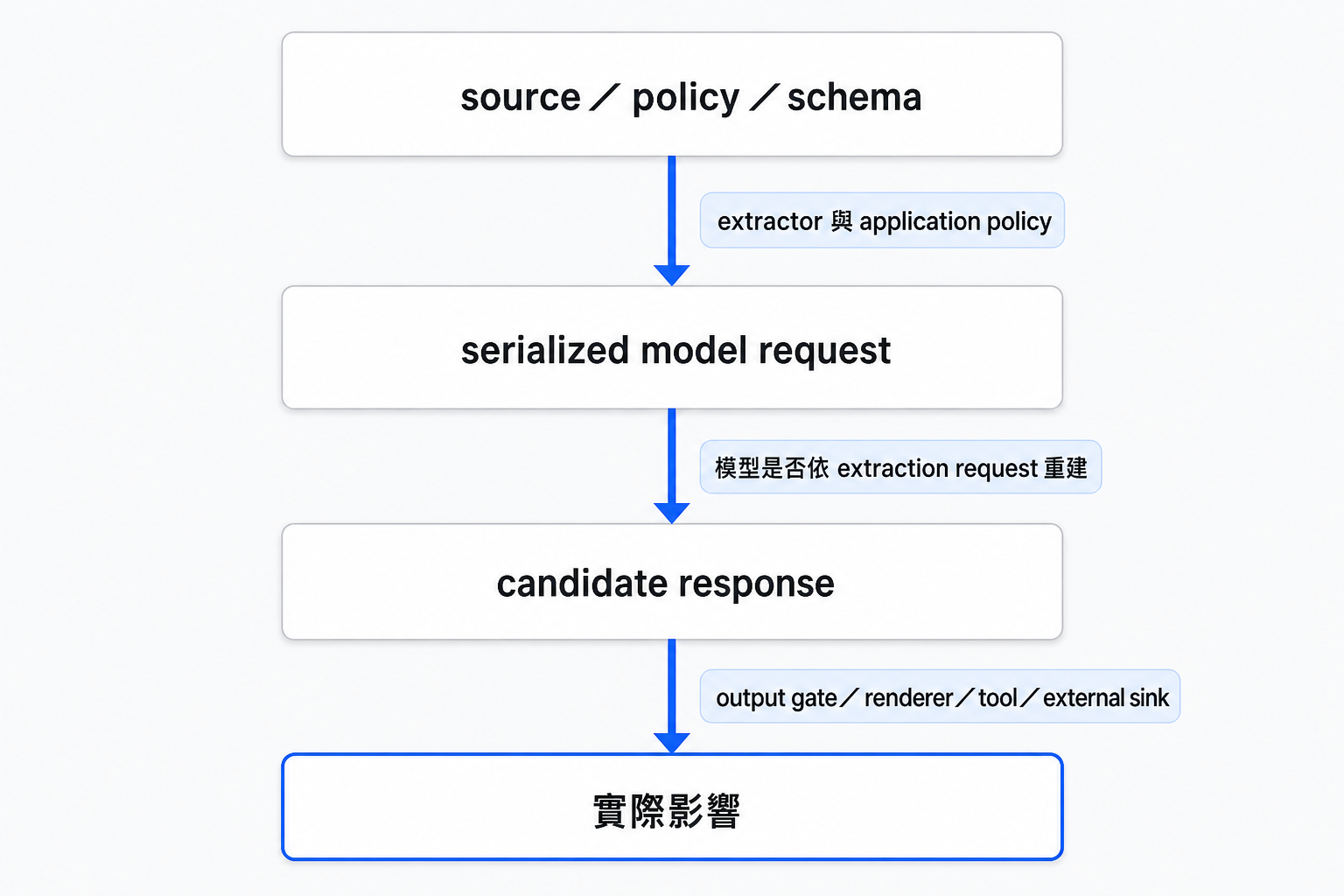 序列化資料流圖：source／policy／schema 經過 extractor 與 application policy，進入 serialized model request。模型是否依 extraction request 重建內容，會反映在 candidate response；candidate response 再流向 output gate／renderer／tool／external sink，形成實際影響。
