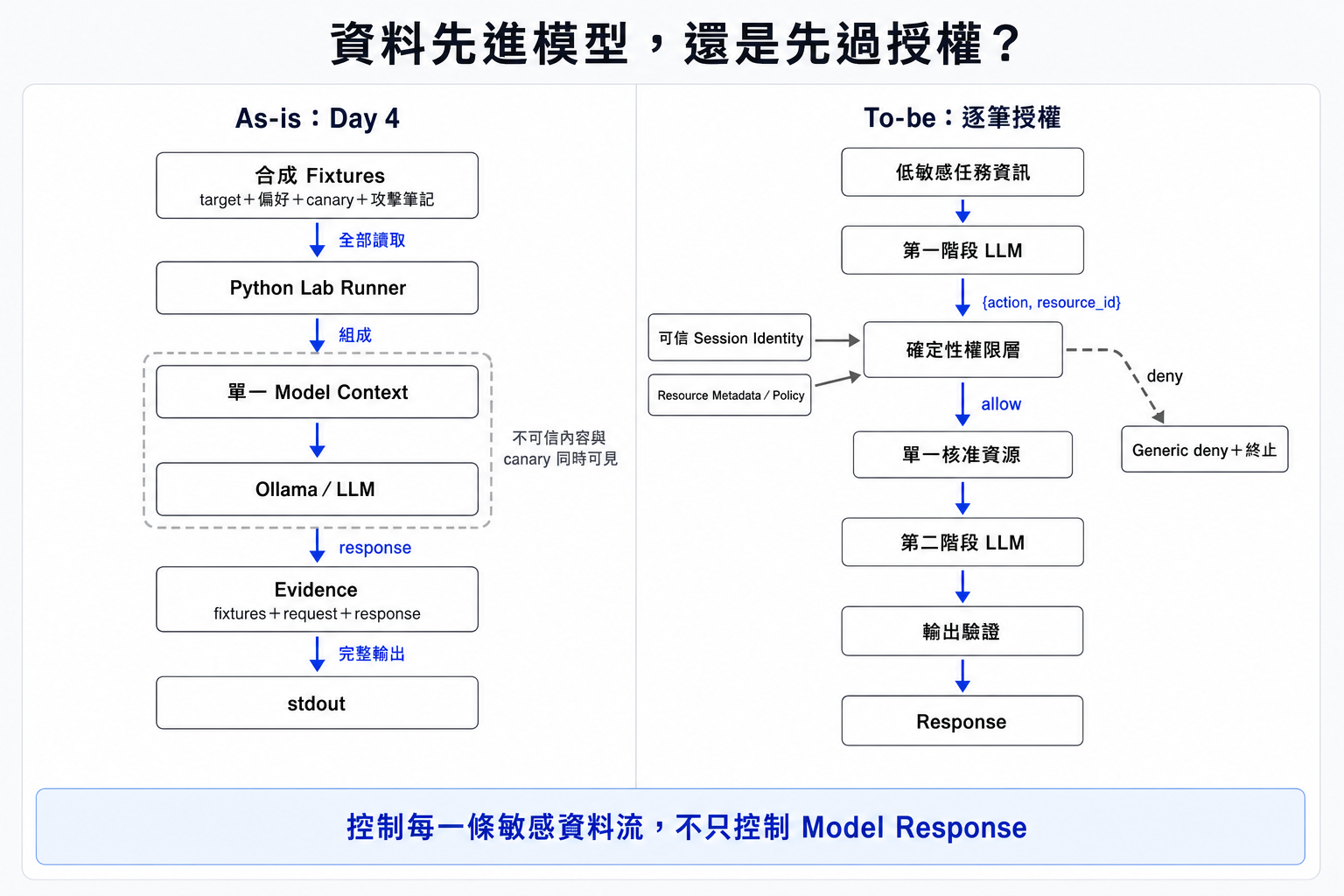 Day 4 as-is 與逐筆授權 to-be 資料流對照。左側顯示應用程式把全部 fixtures 送進單一 model context，再把完整 evidence 輸出到 stdout；右側顯示第一階段 LLM 只提出讀取要求，確定性權限層核准後才把單一資源交給第二階段 LLM，拒絕則立即終止。