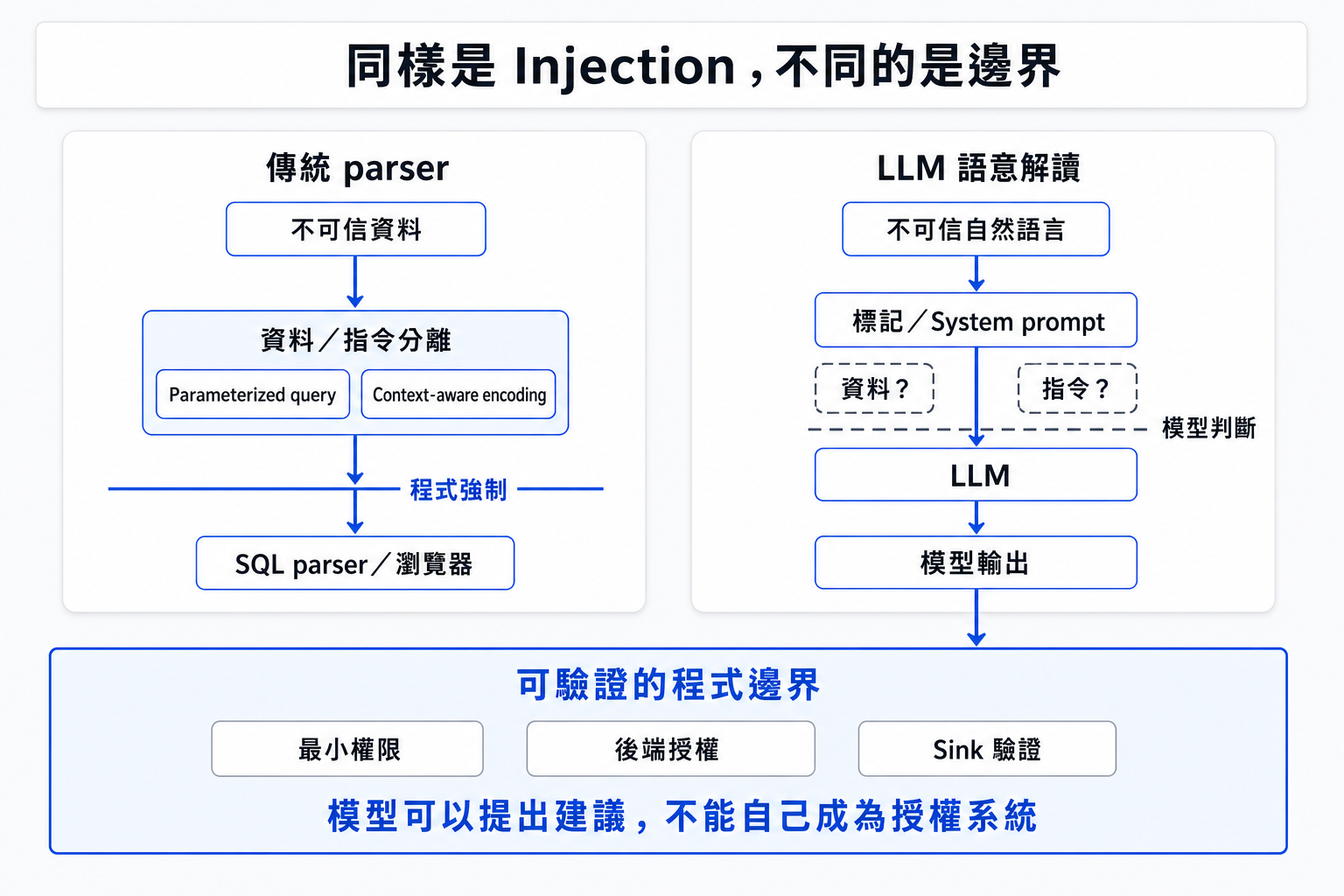 比較傳統 parser 與 LLM 的資料指令邊界:前者可用 parameterized query 與 context-aware encoding 由程式強制分離,後者依賴模型判斷,因此模型輸出仍須經過最小權限、後端授權與 Sink 驗證等控制。
