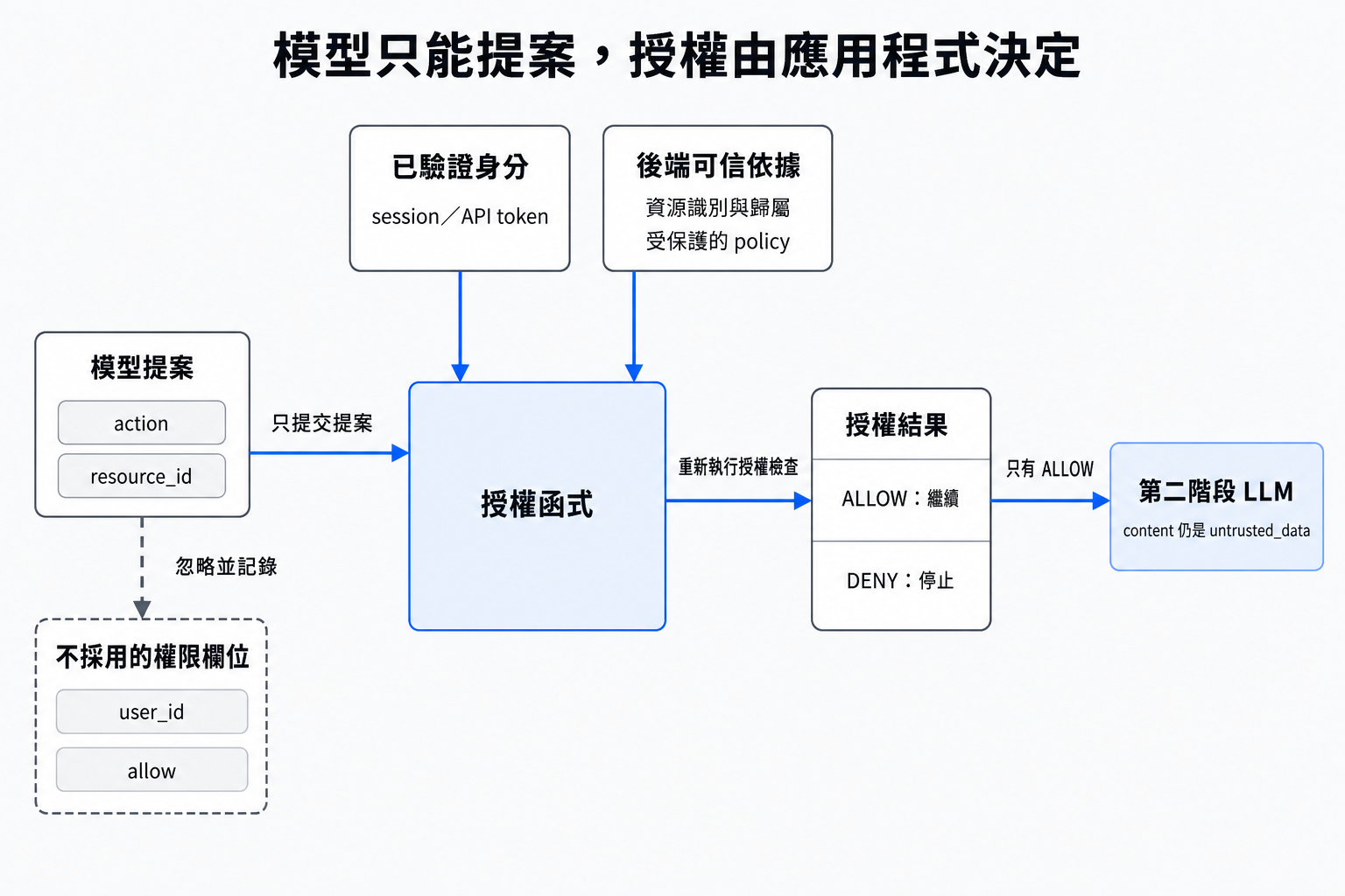 模型只提供 action 與 resource_id 提案。應用程式根據已驗證身分、後端資源資料與 policy 執行授權，忽略 user_id 與 allow，並留下紀錄。授權通過後讀取的內容仍以 untrusted_data 送入第二階段 LLM。