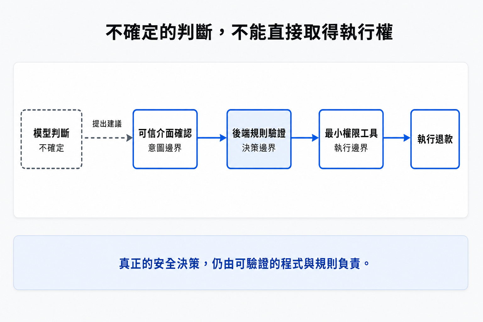 退款流程安全邊界圖：模型判斷只能提出建議，請求必須依序經過可信介面確認、後端規則驗證與最小權限工具，才能執行退款。