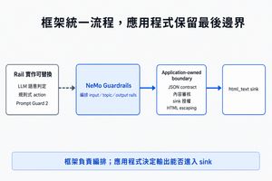 NeMo Guardrails 可替換不同 rail 實作並統一編排輸入、主題與輸出檢查，通過後仍須經過應用程式持有的契約、內容審核、授權與 HTML escaping，才能進入 html_text sink。