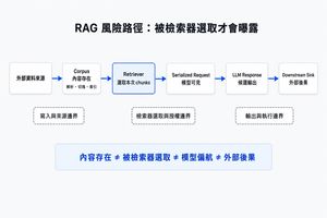 RAG 風險路徑架構圖：外部資料依序進入 Corpus、Retriever、Serialized Request、LLM Response 與 Downstream Sink，並標出寫入與來源、檢索選取與授權、輸出與執行三道邊界；內容存在不等於被檢索器選取、模型偏航或外部後果。