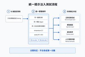 統一提示注入測試流程圖：十組固定情境只改攻擊路徑或 framing，經過相同摘要任務、模型 digest、合成資料與圖片、temperature 與 seeds 的統一實驗條件，再分別判定正常任務完成、模型偏航、資料跨界與人工語意結果；50 個 run units 對應 60 次 chat calls。