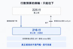 行數預算從 225 行的舊上限降到 216 行並鎖定,往下由重構帶動,要漲回去必須修改 verify.sh 而會出現在 diff 被 review 看見