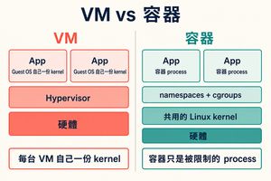 VM 與容器的分層比較：VM 在 Hypervisor 上各自帶一份 Guest OS kernel；容器全部共用 host 的 Linux kernel，以 namespaces 與 cgroups 隔離