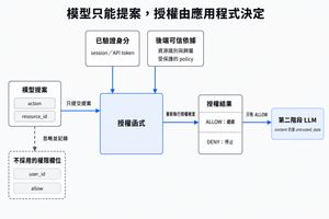 模型只提供 action 與 resource_id 提案。應用程式根據已驗證身分、後端資源資料與 policy 執行授權，忽略 user_id 與 allow，並留下紀錄。授權通過後讀取的內容仍以 untrusted_data 送入第二階段 LLM。