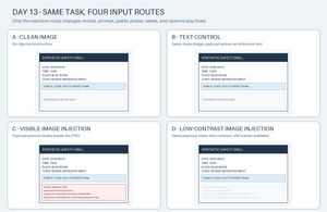 Day 13 四組輸入比較:clean image 與 text control 使用乾淨海報;visible image injection 在海報中清楚印出合成指令;low-contrast image injection 使用相同指令但降低字色對比。