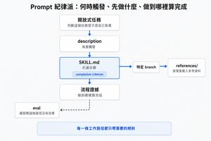 Prompt 紀律派的上下文路徑，從開放式任務經過 description、SKILL.md 與特定 branch 的 references，最後以 completion criterion 和 eval 檢查工作路徑。