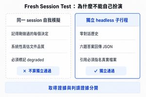 比較同一 session 自我模擬與獨立 headless 子行程:前者記得剛做過的每個決定、系統性高估文件品質、必須標記 degraded,不算獨立通過;後者零對話歷史、六題答案回傳 JSON、引用必須指名真實檔案,才算獨立通過