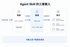 Agent Skill 三層載入架構，從 name 與 description 判斷觸發，載入 SKILL.md，再依需要取用 references、scripts 與 assets。