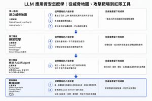 LLM 應用資安完整學習路線圖：四個階段由建立威脅地圖、練習攻擊、串接 RAG 與 Agent 到驗證防禦，並標示八個實作步驟、主要資源與每階段成果。