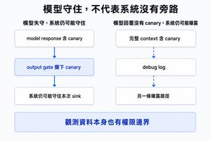 左欄顯示 model response 含 canary 時，output gate 可在資料送往 sink 前攔下 canary；右欄顯示 model response 沒有 canary 時，完整 context 仍可能經 debug log 形成另一條曝露路徑。