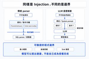 比較傳統 parser 與 LLM 的資料指令邊界:前者可用 parameterized query 與 context-aware encoding 由程式強制分離,後者依賴模型判斷,因此模型輸出仍須經過最小權限、後端授權與 Sink 驗證等控制。