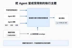 郵件 Agent 授權邊界架構圖：可信的使用者身分、Agent 身分與包含動作、資源、政策的 Agent 提案，由後端逐次進行完整的授權檢查；人工檢閱完整 envelope 也連到授權檢查。關鍵字規則僅以虛線提供標註與警報，不能擴張寄信權限；寄信執行使用 Agent 的獨立最小權限。
