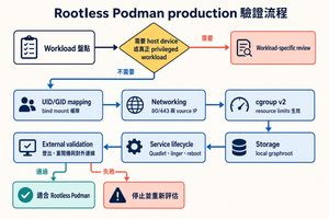 Rootless Podman 正式環境驗證流程,從 workload 盤點與 host privilege 判斷,依序檢查 UID/GID、網路、cgroup、storage、service lifecycle 與外部驗證。