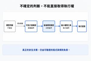 退款流程安全邊界圖：模型判斷只能提出建議，請求必須依序經過可信介面確認、後端規則驗證與最小權限工具，才能執行退款。