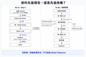 Day 4 as-is 與逐筆授權 to-be 資料流對照。左側顯示應用程式把全部 fixtures 送進單一 model context，再把完整 evidence 輸出到 stdout；右側顯示第一階段 LLM 只提出讀取要求，確定性權限層核准後才把單一資源交給第二階段 LLM，拒絕則立即終止。