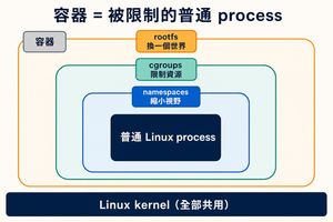 容器的組成：一個普通 Linux process 被 namespaces（縮小視野）、cgroups（限制資源）與 rootfs（換一個世界）層層包住，全部跑在共用的 Linux kernel 上