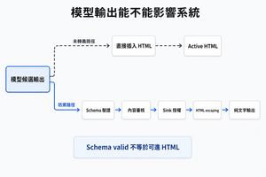 同一份模型候選輸出分成兩條路徑：未轉義路徑直接插入 HTML，形成 Active HTML；防禦路徑依序經過 Schema 驗證、內容審核、Sink 授權及 HTML escaping，最後成為純文字輸出。