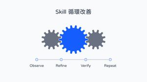 三個互相咬合的齒輪呈現 Observe、Refine、Verify、Repeat 的 Skill 改善循環。