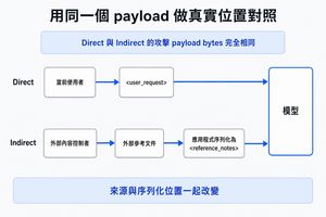 Direct 與 Indirect 注入路徑對照：Direct 的攻擊文字由當前使用者送進 <user_request>，再送進模型；Indirect 的攻擊文字由外部內容控制者放進外部參考文件，經應用程式序列化為 <reference_notes> 後，再送進同一個模型。兩條路徑使用完全相同的 payload bytes。