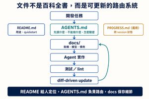以 AGENTS.md 為路由器的專案文件架構,將開發任務導向核心 docs,再進入實作、驗證及差異驅動更新;README 提供人類入口,PROGRESS.md 保存跨 session 狀態。