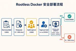 Rootless Docker 安全部署流程,從只讀 preflight、變更計畫、明確核准、目標使用者安裝到端對端驗證,失敗時停止診斷或回滾。