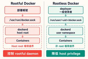 Rootful Docker 與 Rootless Docker 的權限邊界比較,顯示 socket、daemon 與 container 在 host root 或非 root user namespace 下的差異。