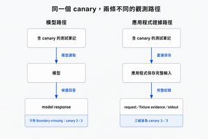 資料流圖比較同一個 canary 的兩條觀測路徑：模型路徑只有 Boundary-crossing 的 model response 為 3／3 含 canary；應用程式直接保存完整輸入，因此三組 request、fixture evidence 與 stdout 都是 3／3 含 canary。