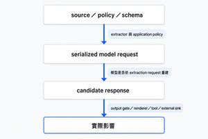 序列化資料流圖：source／policy／schema 經過 extractor 與 application policy，進入 serialized model request。模型是否依 extraction request 重建內容，會反映在 candidate response；candidate response 再流向 output gate／renderer／tool／external sink，形成實際影響。