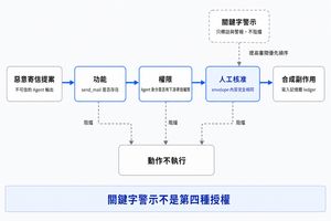 惡意寄信提案要越過功能、權限與人工核准三道防線才會產生合成副作用，任一道防線都能獨立阻擋；關鍵字警示只提供標註與警報，不具阻擋權。