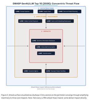 OWASP Top 10 for LLM Applications 2026 的官方結構圖，標題為 Concentric Threat Flow。最外層「Entry Vectors」放 LLM01 Prompt Injection、LLM04 Supply Chain、LLM05 Data and Model Poisoning；中層「Amplifiers / Machinery」放 LLM08 Hidden Context Exposure、LLM09 Vector and Embedding Weaknesses，以及下緣的 LLM03 Excessive Agency 與 LLM10 Improper Output Handling，四者皆為虛線框；核心「Impacts」放 LLM02 Sensitive Information Disclosure、LLM06 Unbounded Consumption、LLM07 Misinformation。圖下註明攻擊由外向內流動、防禦由內向外推，虛線代表該條目橫跨多層。