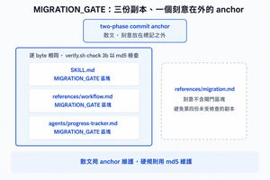 三個檔案共用逐 byte 相同的 MIGRATION_GATE 區塊並由 verify.sh 以 md5 檢查，two-phase commit anchor 刻意放在標記之外，references/migration.md 刻意不含該區塊